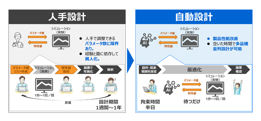 人手では探索困難な多数のパラメータを自動で最適化するAI 「高次元ベイズ最適化技術」を開発～高性能パワー半導体などのデバイスや先端材料のデータドリブン設計でDE・DXを推進～
