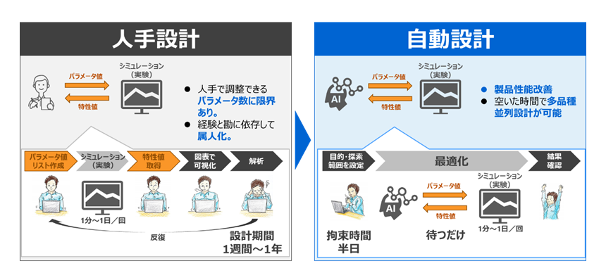 図1： 自動設計