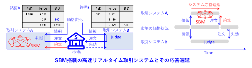 図2： 2次離散最適化に基づく取引戦略を実行するSBM搭載リアルタイム取引システムの執行能力の説明図