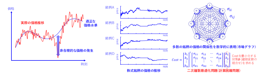 世界初、計算困難な2次離散最適化に基づく高度な株式取引戦略を量子インスパイアード計算機「シミュレーテッド分岐マシン」を用いて執行するシステムを実証～高速リアルタイム取引戦略と資産運用戦略の先駆的事例～