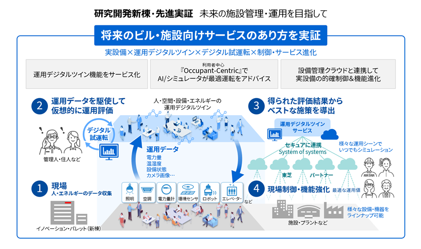 図1： 先進実証のコンセプト