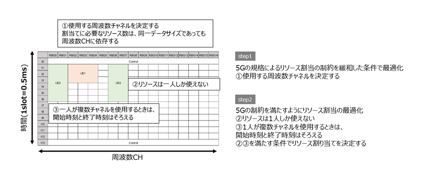 図2： 2段階の最適化を行うリソース制御アルゴリズムの模式図