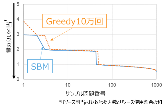 図3： 10万回繰り返して探索した従来の割当よりも良い割当が可能