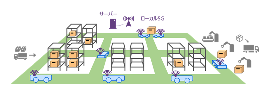 図1： 最適リソース制御技術を適用することで複数台ロボットの同時低遅延制御が可能