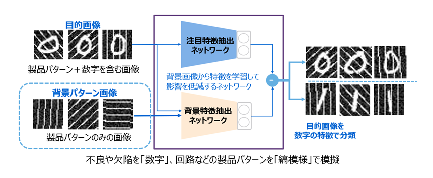  図2： 不要な特徴の影響を抑制する教師なし画像分類AIの概要