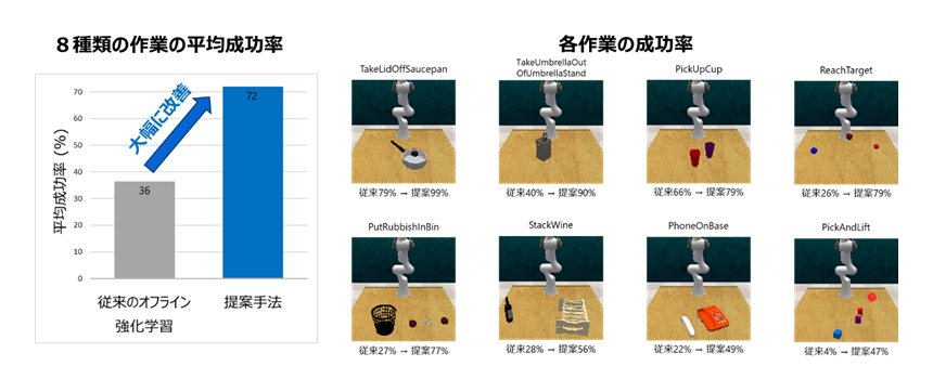 図3： 公開ベンチマーク環境での評価結果