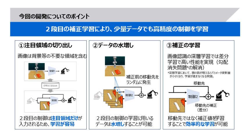 図2： 開発技術のポイント