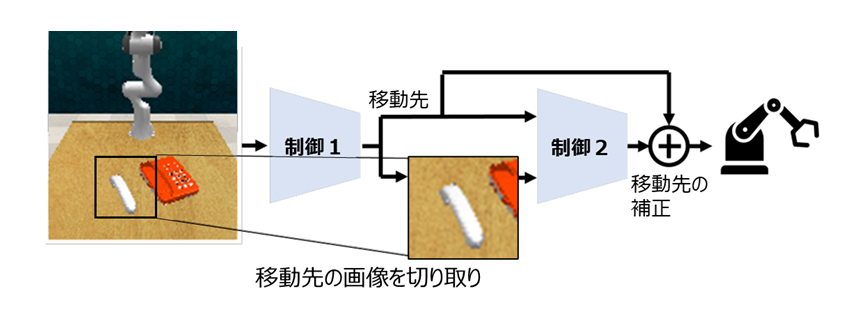 世界初、少量データによる「オフライン強化学習」で複雑なロボット操作を高精度に制御するAIを開発～安全かつ効率的に学習可能なAIで製造現場などの自動化を推進し、人手不足の解消に貢献～