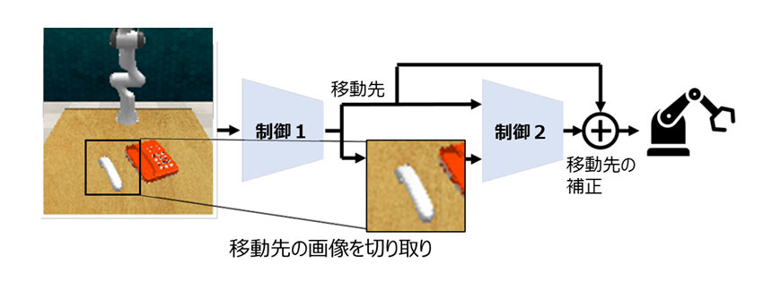 図1： 開発した2段階制御学習手法の概要