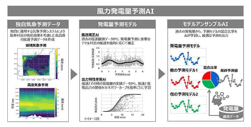 図1： 高精度な風力発電量予測技術を支える「風力発電量予測AI」の概要