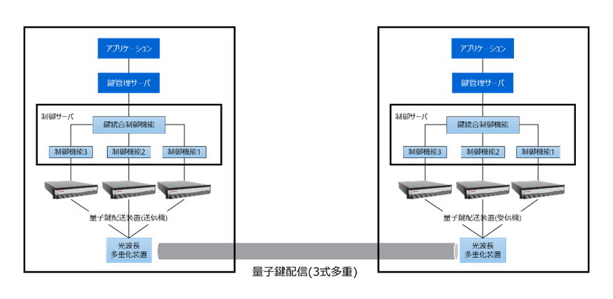 図3： 量子鍵配送高速化技術の構成