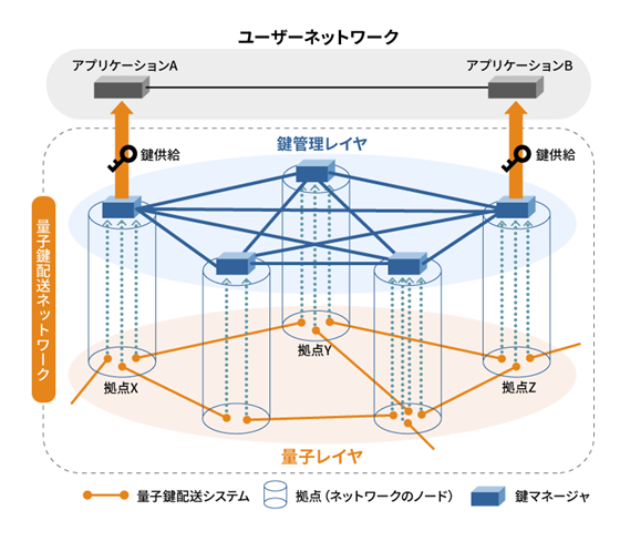グローバル規模の量子暗号通信の実現に向けた 「大規模量子鍵配送ネットワーク制御技術」と「量子鍵配送高速化技術」を開発～量子暗号通信の大規模化と高速化によるセキュア通信サービスの適用範囲拡大へ～