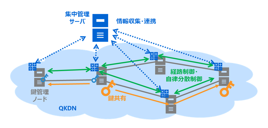 図2： 大規模量子鍵配送ネットワーク制御技術の構成