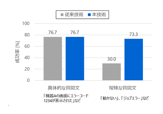 図2： 本技術の性能評価