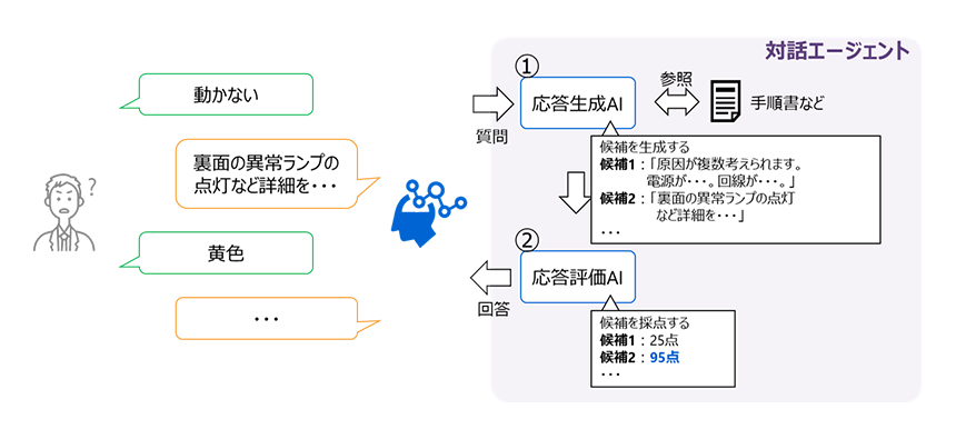 図1： 対話エージェントの概要