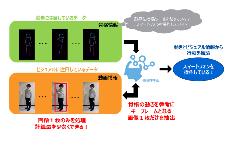 図1：独自の「ハイブリッド行動認識AI」