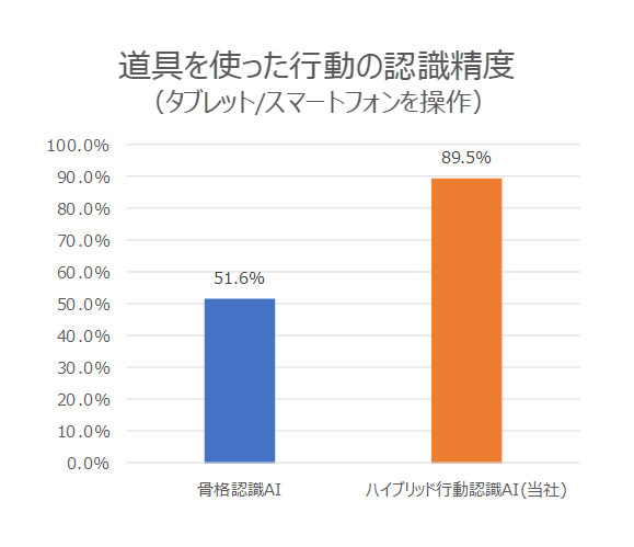 図2：従来技術と比較した「ハイブリッド行動認識AI」の精度改善効果