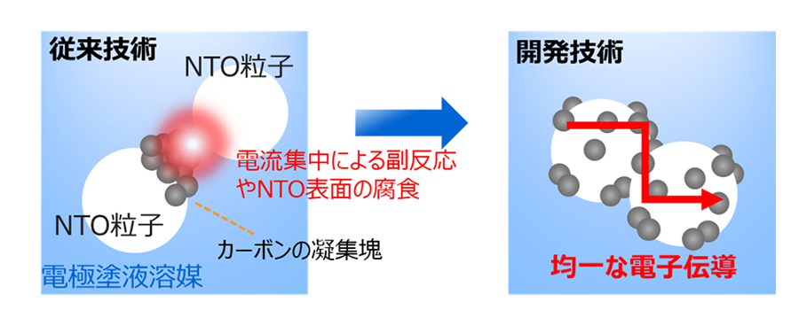 図2：粒子間に強固な導電ネットワークを形成する電極製造技術と製造した電極