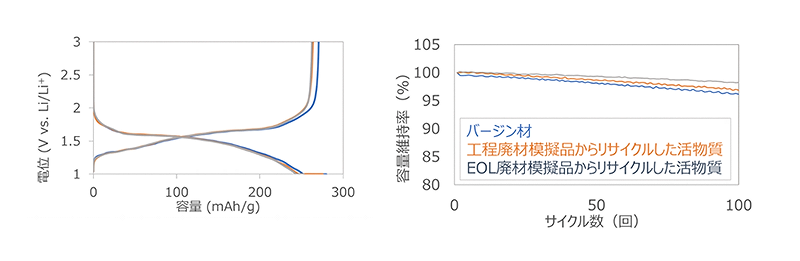 図2：バージン材、電池製造工程における廃材（工程廃材）を模擬した電極からリサイクルした活物質、EOL(End of Life)までの劣化を模擬した電池からリサイクルした活物質の性能比較 活物質容量（左）、サイクル特性（右）