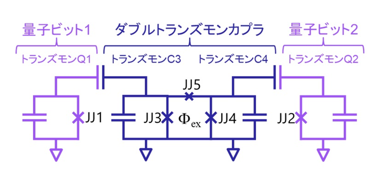 超伝導量子コンピュータに利用される東芝提案の素子「ダブルトランズモンカプラ」で世界トップレベルの2量子ビットゲート性能を達成～量子コンピュータの高性能化を実現し、社会課題の解決に貢献へ～