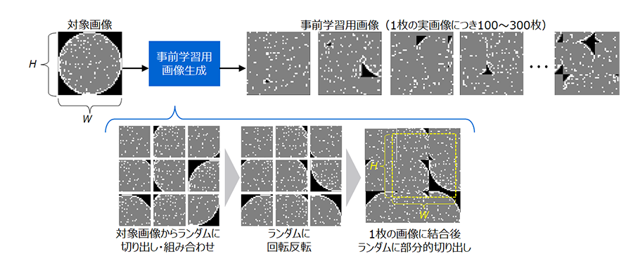 図3：本技術における事前学習用画像の生成手順