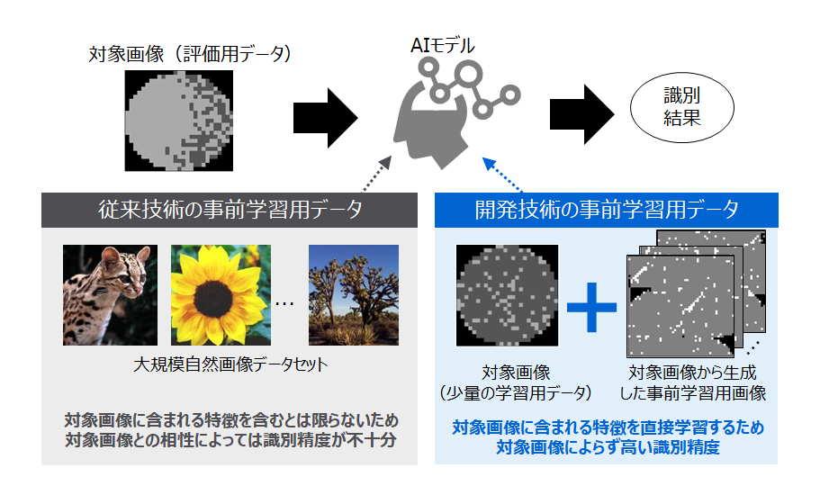 図2：従来技術と開発技術の比較