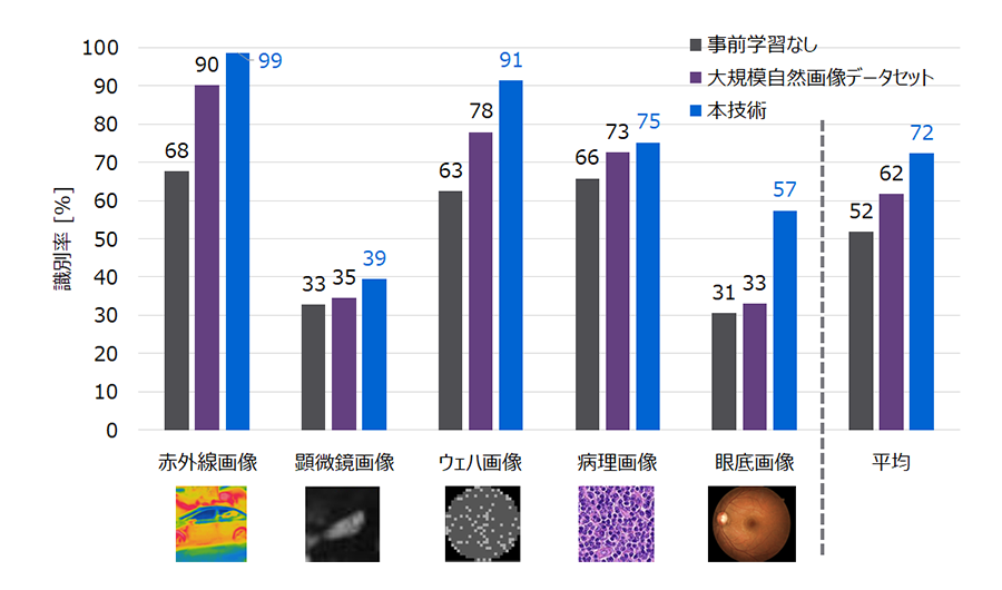図4：非自然画像公開データセットを用いた識別タスクでの評価結果