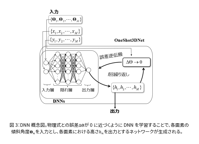 図3：DNN概念図。物理式との誤差ΔΘが0に近づくようにDNNを学習することで、各画素の傾斜角度Θ_nを入力とし、各画素における高さh_nを出力とするネットワークが生成される。
