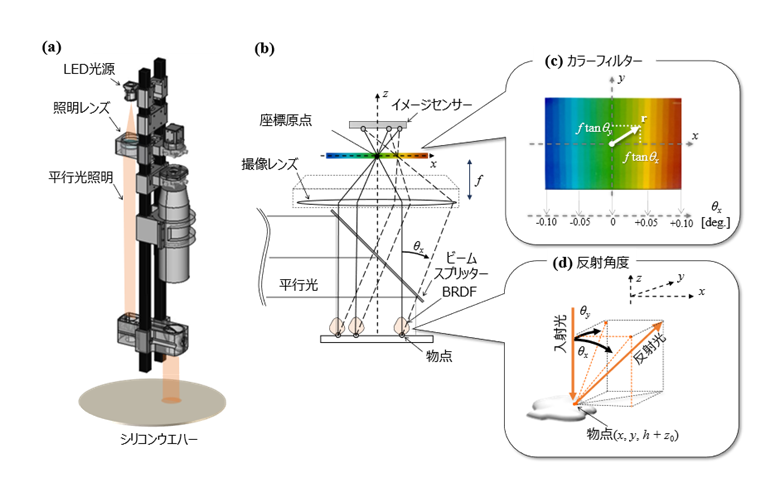 高低差がナノスケールの極微小な欠陥をワンショットで3D形状に可視化する光学検査技術を開発～独自の光学機器とアルゴリズムで、半導体製造における極微小な欠陥を1枚の撮像画像から瞬時に識別～