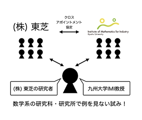 (株)東芝の研究者が九大IMIの教授に就任