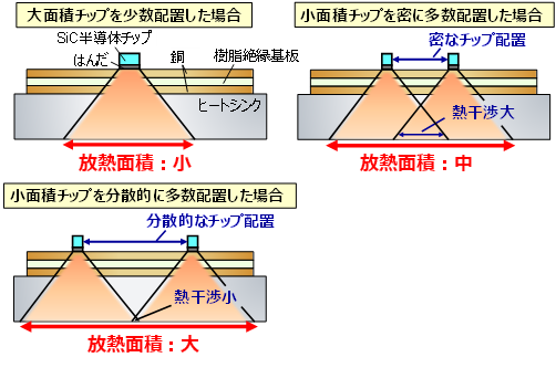 電力密度を大幅に向上可能な「樹脂絶縁型SiCパワー半導体モジュール」を開発～「小面積チップの分散配置設計」と「AIを活用した設計最適化」で、熱抵抗を21％低減。電力変換器の小型化によりカーボンニュートラルの実現に貢献～