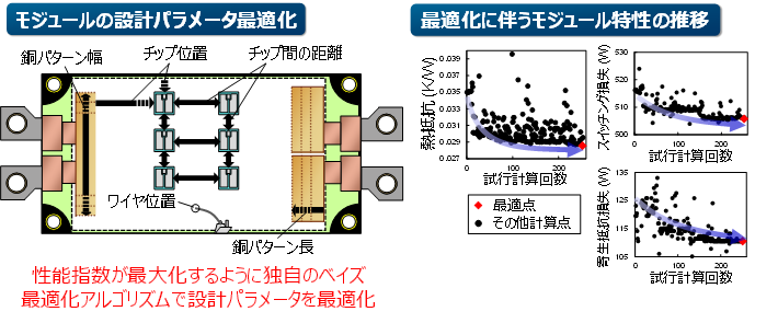 図2：モジュールの設計パラメータ最適化のイメージと最適化に伴うモジュール特性の推移