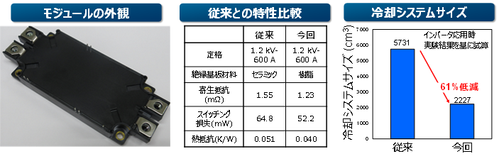 図3：開発したSiCパワーモジュールの外観と得られた特性改善