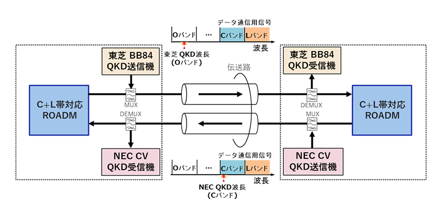世界初、IOWN Open APN向け大容量光伝送システム実証環境に 量子鍵配送システムを統合、高速データ通信と鍵生成との共存に成功～通信キャリアの基幹系光ネットワークへ、低コストで安全な量子鍵配送サービスの導入を目指す～