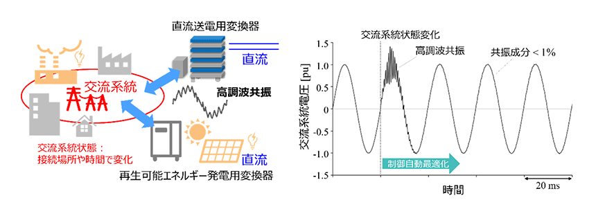 高調波共振の発生イメージ(左)と今般提案した高周波共振抑制制御のシミュレーション波形(右)