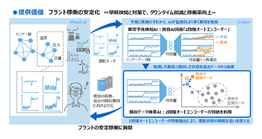 図1： 「2段階オートエンコーダー」を活用し、プラントの安定稼働に貢献する異常予兆検知AIと類似データ検索AI