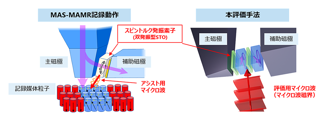 共鳴型マイクロ波アシスト磁気記録向け「スピントルク発振素子」の 発振状態を解明する世界初の評価手法を開発～次世代大容量ニアラインハードディスクの開発に貢献～