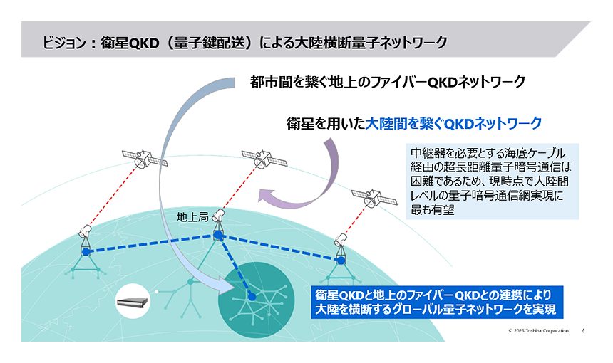 高速・小型化を実現した衛星搭載用QKD（量子鍵配送）送受信システムの開発に成功 ～地上の光ファイバーQKDとシームレスに接続、大陸を横断する量子セキュアネットワークの基盤技術として期待～
