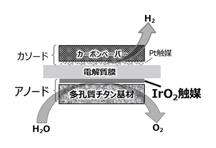 高圧ガス保安法に準拠した高圧水素を製造するPEM水電解評価装置を開発し、従来比1/10の省イリジウム触媒で安定動作を実証 －水素貯蔵・輸送の効率化と希少金属枯渇リスクの低減を両立し、水素社会の実現に貢献－