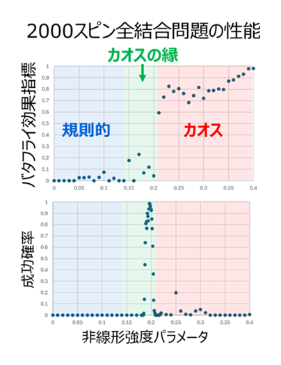 量子インスパイアード組合せ最適化計算機「シミュレーテッド分岐マシン」の成功確率を“カオスの縁”により桁違いに向上させる新アルゴリズムを開発 －約100倍の高速化を実現し、創薬や金融など幅広い社会課題の解決に貢献－