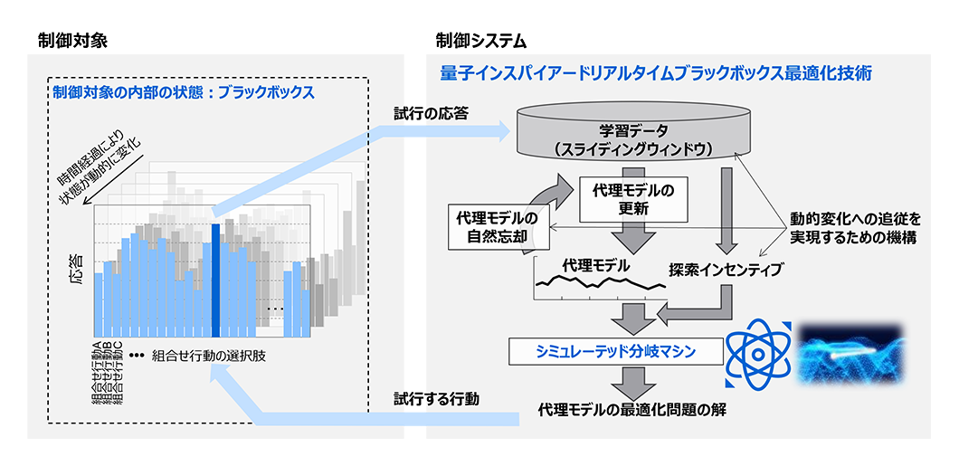 通信・広告・金融などの分野で動的に変化する環境に対応する「量子インスパイアードリアルタイムブラックボックス最適化技術」を開発 －利用者や市場の状態を直接把握できない環境でも、状態変化にリアルタイムで追従しながら最適な制御を実現－