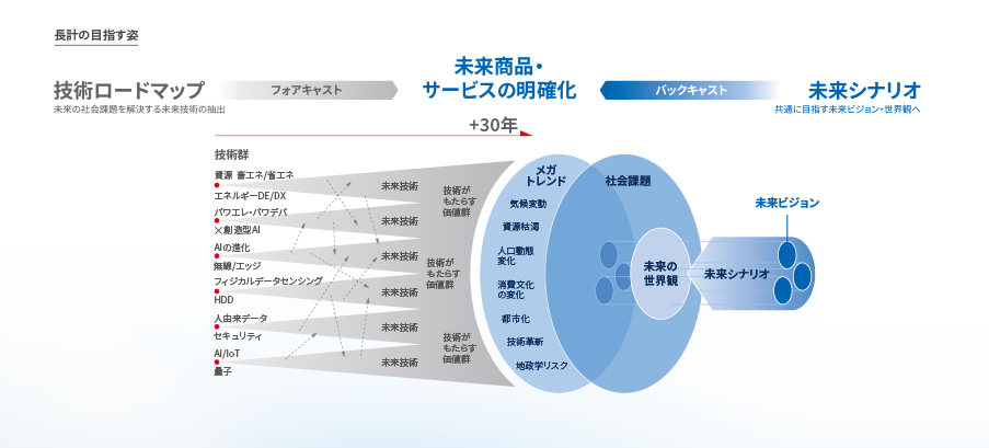長期計画策定活動の目指す姿
