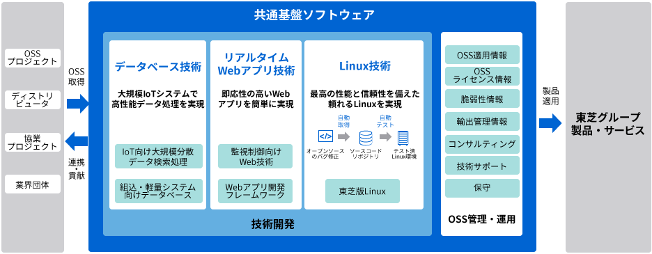 共通要素技術の説明画像