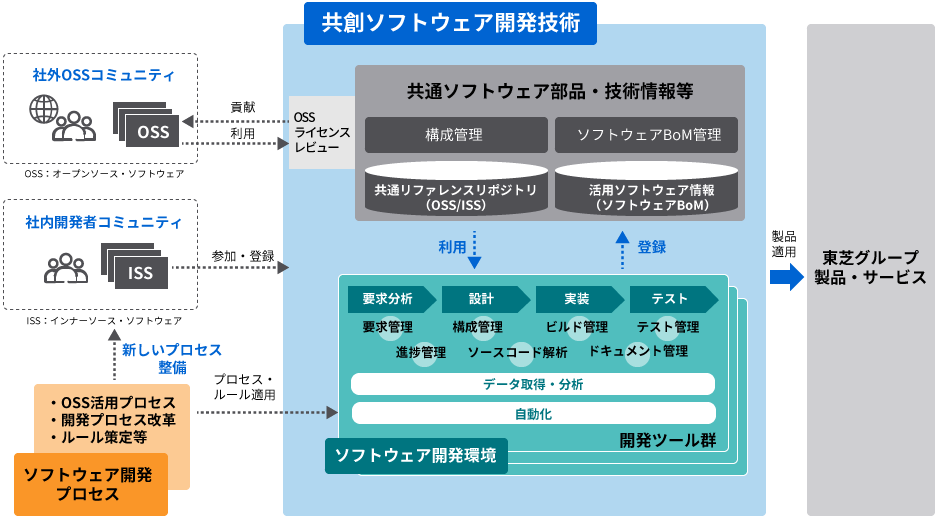 共創ソフトウェア開発技術