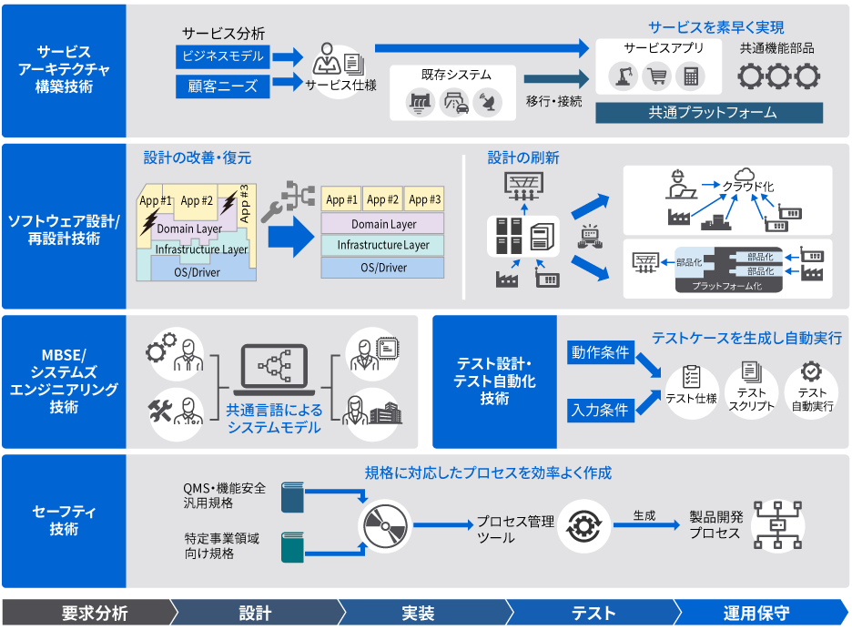 ソフトウェアエンジニアリング技術