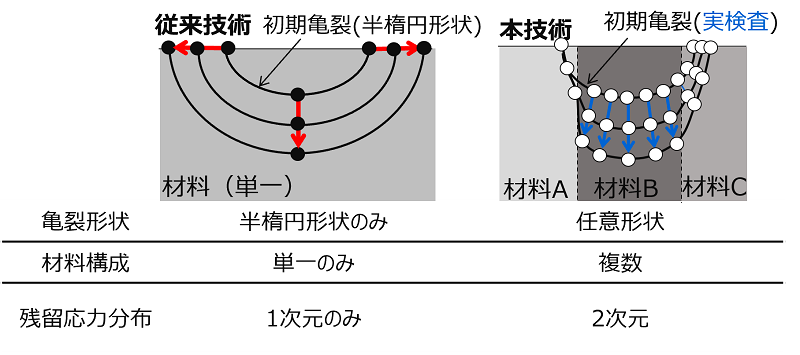 自動リメッシング亀裂解析