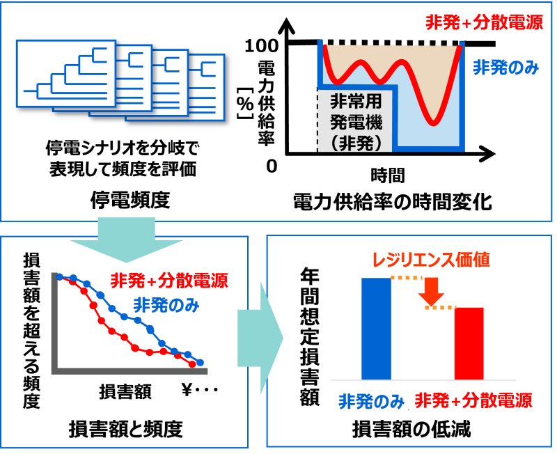 分散電源の災害レジリエンス価値を可視化