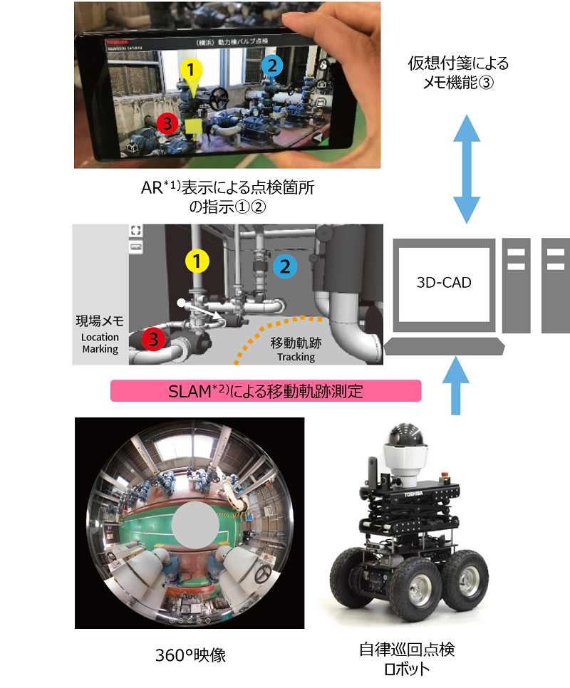 現場業務支援