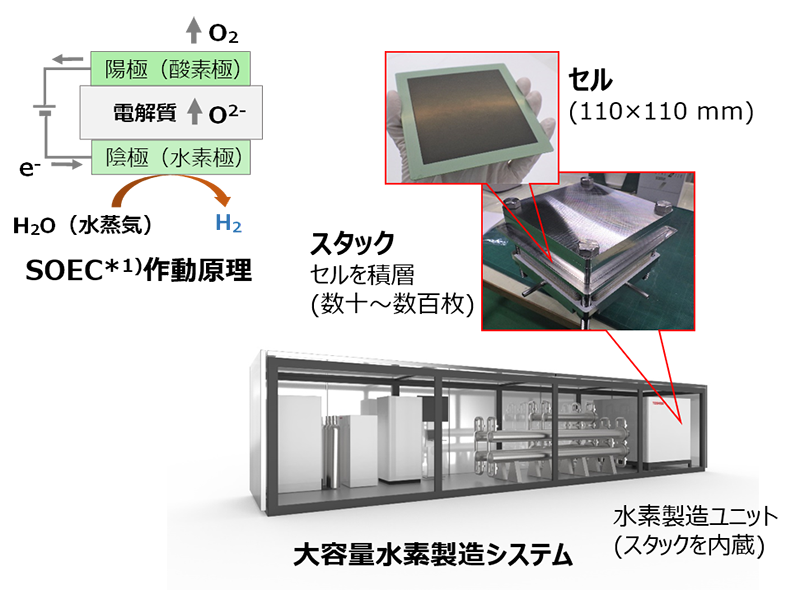 高温水蒸気電解水素製造