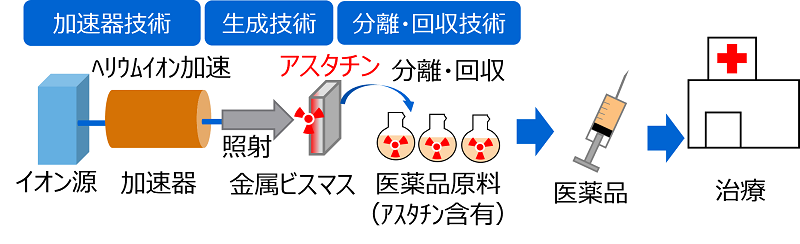 アスタチン製造・利用のイメージ